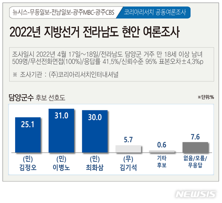 [광주=뉴시스] 뉴시스 광주전남취재본부·무등일보·전남일보·광주MBC·광주CBS 공동 2022년 지방선거 광주광역시 현안 여론조사. (그래픽=김은지). 2022.04.20. photo@newsis.com *재판매 및 DB 금지