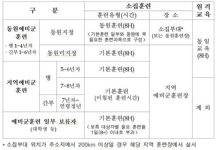 [서울=뉴시스] 예비군 소집 훈련 내용. 2022.04.22. (표=국방부 제공) *재판매 및 DB 금지