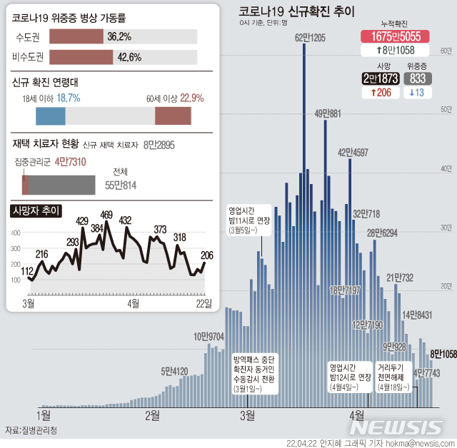 [서울=뉴시스] 22일 0시 기준 코로나19 확진자는 8만1058명 늘어 누적 1675만5055명이다.사망자는 206명 늘어 누적 2만1873명이다. 치명률은 0.13%를 유지하고 있다. (그래픽=안지혜 기자) hokma@newsis.com