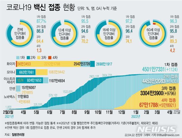 [서울=뉴시스] 22일 코로나19 예방접종대응추진단에 따르면 이날 0시 기준 4차 접종자는 5만8921명 늘어 누적 67만1788명이다. 이는 전체 인구 대비 1.3%, 60세 이상 고령자 기준으로는 4.2%다. (그래픽=전진우 기자)  618tue@newsis.com