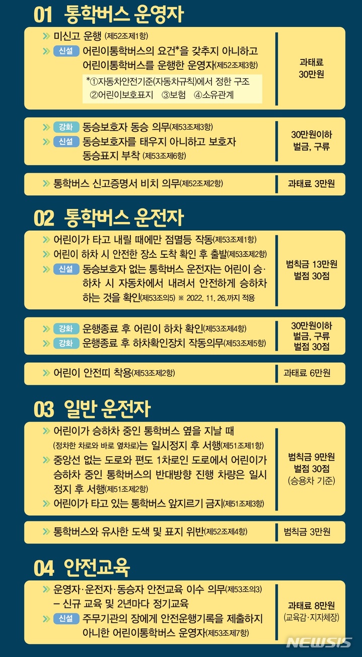 [전주=뉴시스]윤난슬 기자 = 전북경찰청은 어린이 보호 의무에 대한 경각심을 높이기 위해 오는 25일부터 어린이 통학버스 운영자 및 운전자에 대한 준수사항은 물론 일반 운전자 대상으로 통학버스 특별 보호 의무 위반에 대한 집중 단속을 전개한다고 22일 밝혔다.(사진=전북경찰 제공)