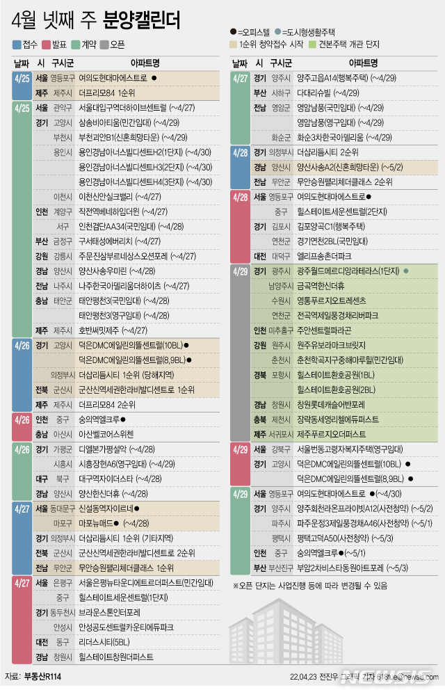 [서울=뉴시스] 23일 부동산R114에 따르면 4월 넷째 주에는 전국 10개 단지에서 총 2622가구(일반분양 2413가구)가 분양을 시작한다.  (그래픽=전진우 기자) 618tue@newsis.com