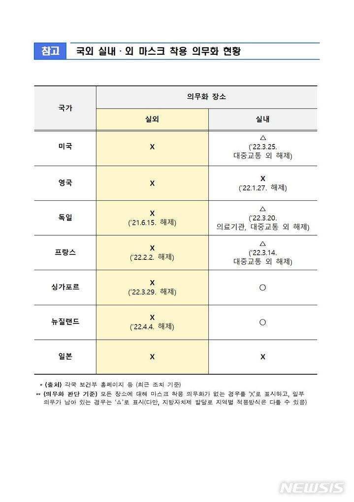 [서울=뉴시스]해외 실내외 마스크 착용 의무화 현황(제공=질병관리청)