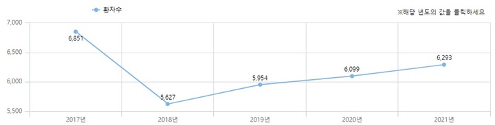 2017~2021년 국내 매독 환자 수(출처 : 건강보험심사평가원 보건의료빅데이터 개방시스템 캡처) *재판매 및 DB 금지