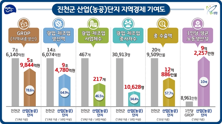 [진천=뉴시스] 진천군 산업·농공단지 지역경제 기여도. (사진=진천군 제공) photo@newsis.com *재판매 및 DB 금지