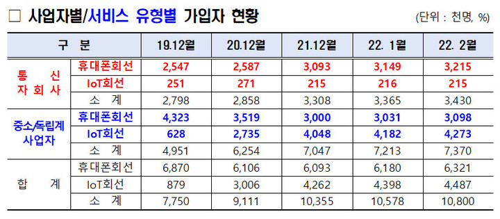 [서울=뉴시스] 알뜰폰 서비스 유형별 점유율 현황. (사진=양정숙 의원실 제공) 2022.4.23 *재판매 및 DB 금지