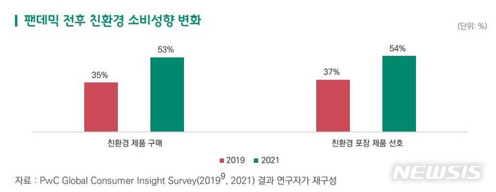 소비재 기업 2곳중 1곳 "친환경 트렌드, 수출에 영향 커"