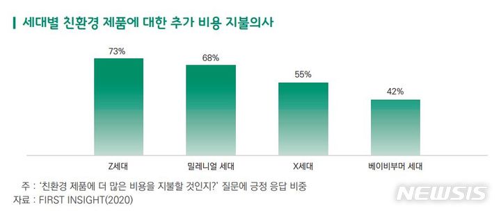 소비재 기업 2곳중 1곳 "친환경 트렌드, 수출에 영향 커"