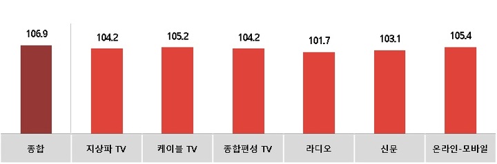 [서울=뉴시스] 매체별 전월 대비 5월 광고경기전망지수(KAI) (사진=한국방송광고진흥공사 제공) 2022.04.25. photo@newsis.com *재판매 및 DB 금지