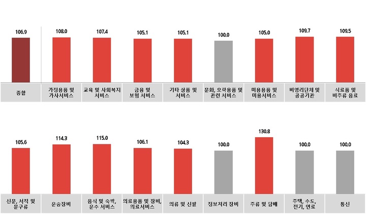 [서울=뉴시스] 업종별 전월 대비 5월 광고경기전망지수(KAI) (사진=한국방송광고진흥공사 제공) 2022.04.25. photo@newsis.com *재판매 및 DB 금지