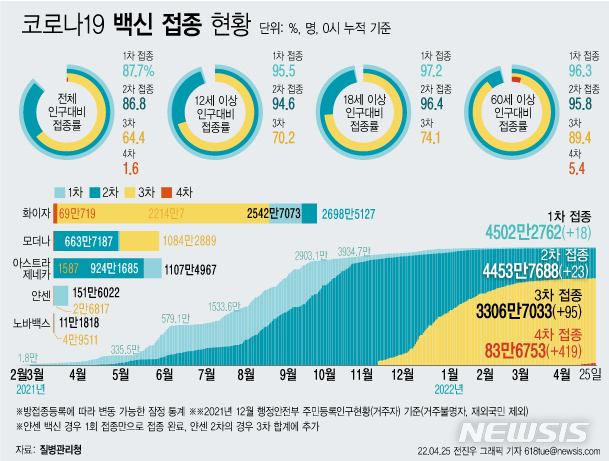 [서울=뉴시스] 25일 코로나19 예방접종대응추진단에 따르면 이날 0시 기준 4차 접종자는 419명 늘어 누적 83만6753명이다. 이는 전체 인구 대비 1.6%, 60세 이상 고령자 기준으로는 5.4%다. (그래픽=전진우 기자) 618tue@newsis.com