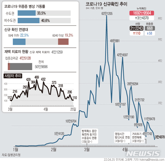 [서울=뉴시스] 일일 신규확진자수가 지난 2월8일 이후 76일 만에 4만명아래로 떨어졌다. 25일 0시 기준 코로나19 확진자는 3만4370명 늘어 누적 1692만9564명이다. 사망자는 110명 늘어 누적 2만2243명이다. (그래픽=안지혜 기자)  hokma@newsis.com