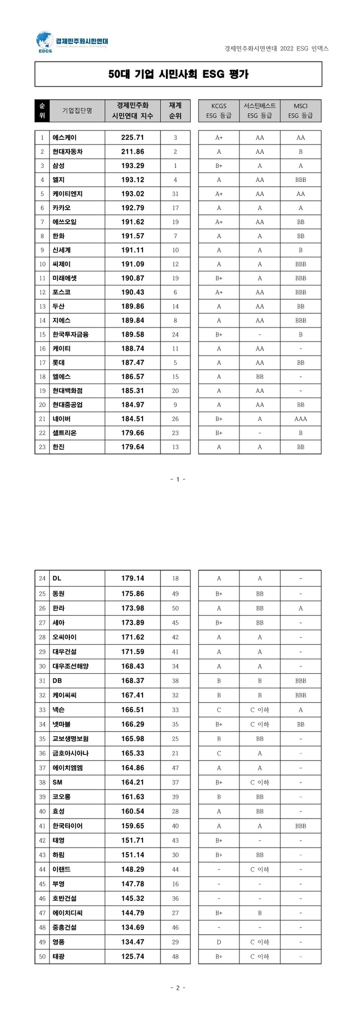 [서울=뉴시스]경제민주화시민연대는 한국투명성기구, 민생경제연구소와 함께 50대 기업에 대한 ESG 평가지수를 25일 발표했다. (사진 = 경제민주화시민연대) photo@newsis.com  *재판매 및 DB 금지