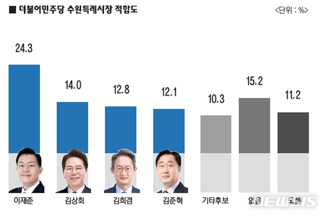 [수원=뉴시스]더불어민주당 수원특례시장 적합도.(기호일보 제공)