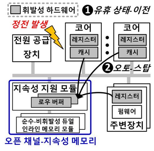 [대전=뉴시스] KAIST의 라이트PC 기술 개요. *재판매 및 DB 금지