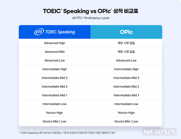[서울=뉴시스] 토익 스피킹 성적 비교표. (표=한국토익위원회 제공) 2022.04.25. photo@newsis.com