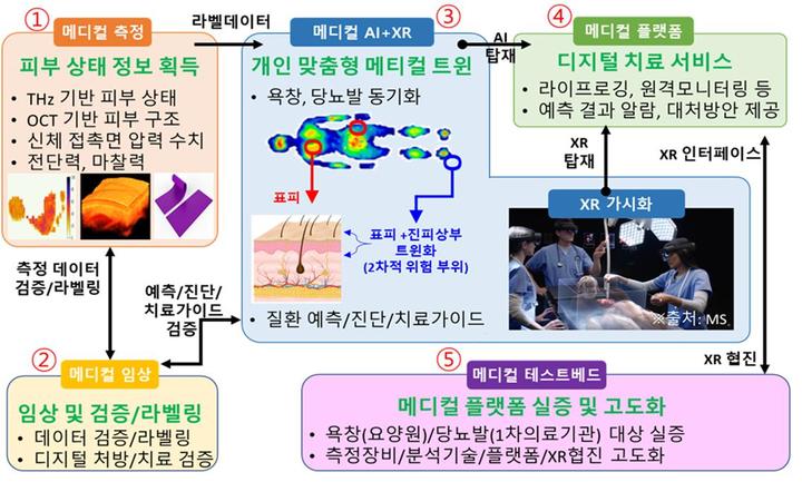 노인 만성 피부 질환 디지털 치료제 서비스 개념도. (사진=광주시 제공) *재판매 및 DB 금지