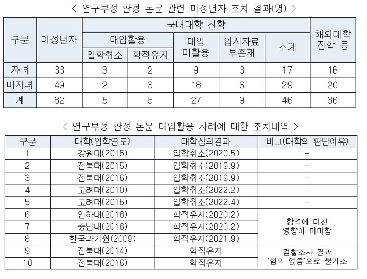 '부모찬스 논문' 96건 적발…10명 대입 활용→5명만 입학취소(종합)