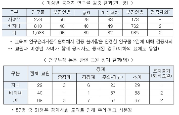 '부모찬스 논문' 96건 적발…10명 대입 활용→5명만 입학취소(종합)