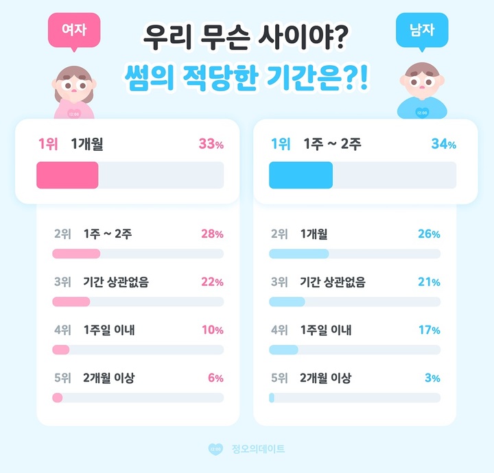 [서울=뉴시스] 정오의 데이트 '썸의 적당한 기간' 설문조사 결과. (사진=정오의 데이트 제공) 2022.04.26. photo@newsis.com *재판매 및 DB 금지