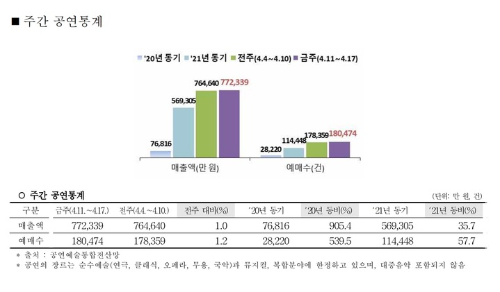 4월 둘째주 공연통계. (자료=한국문화관광연구원) 2022.04.25. photo@newsis.com  *재판매 및 DB 금지