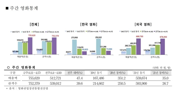 4월 둘째주 영화통계. (자료=한국문화관광연구원) 2022.04.25. photo@newsis.com  *재판매 및 DB 금지