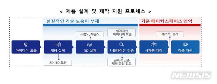 [서울=뉴시스] '3D 제조 버추얼랩' 제품 설계와 제작 지원 프로세스. (표=중소벤처기업부 제공) 2022.04.26. photo@newsis.com