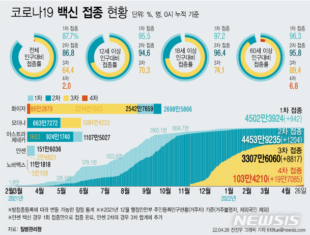 [서울=뉴시스] 26일 코로나19 예방접종대응추진단에 따르면 이날 0시 기준 4차 접종자는 19만7085명 늘어 누적 103만4210명이다. 이는 전체 인구 대비 2.0%, 60세 이상 고령자 기준으로는 6.8%다. (그래픽=전진우 기자) 618tue@newsis.com