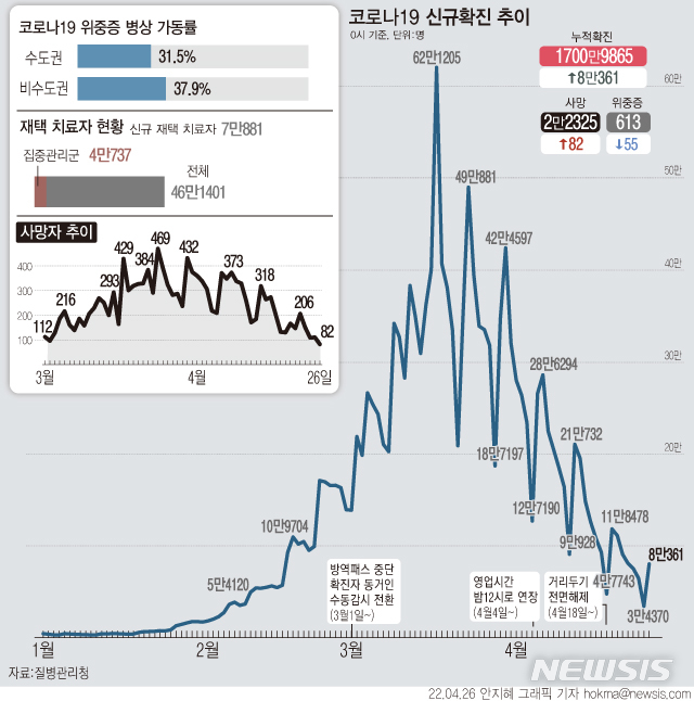 [서울=뉴시스] 26일 0시 기준 코로나19 확진자는 8만361명 늘어 누적 1700만9865명으로 집계됐다. 사망자는 82명 늘어 누적 2만2325명이다. 신규 사망자가 100명 미만으로 감소한 것은 지난달 2일(96명) 이후 55일 만이다. (그래픽=안지혜 기자) hokma@newsis.com