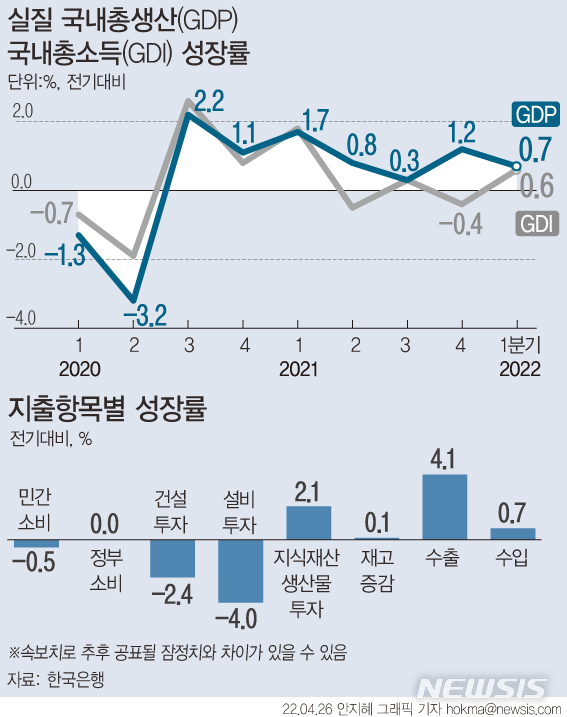 [서울=뉴시스] 민간소비와 건설투자, 설비투자 등의 부진에도 불구하고 수출 증가에 힘입어 올해 1분기 우리나라 경제가 전기 대비 0.7% 성장했다. (그래픽=안지혜 기자) hokma@newsis.com