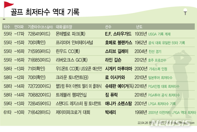 [서울=뉴시스] 골프 역사상 최저타수 기록들