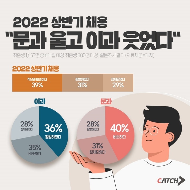 "상반기 채용 활발하다" 이과 36% vs 문과 28%