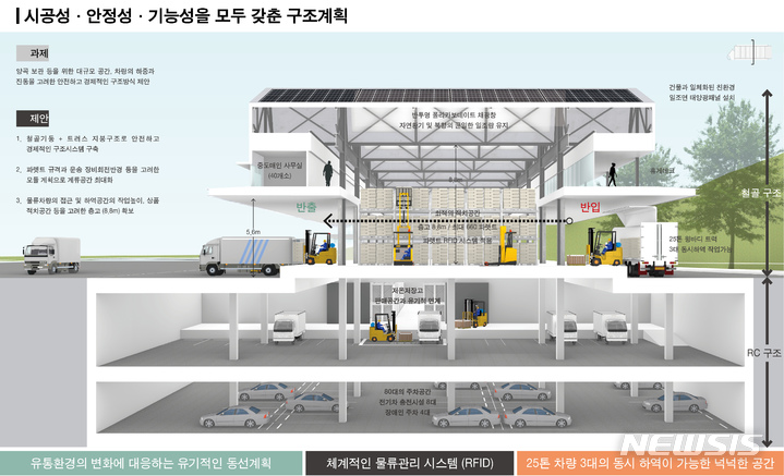 [서울=뉴시스]서울시는 양곡도매시장 이전·현대화를 위한 설계공모에서 최종 당선작을 발표하고 본격적인 설계에 들어간다고 27일 밝혔다. (사진=서울시 제공). 2022.04.27. photo@newsis.com