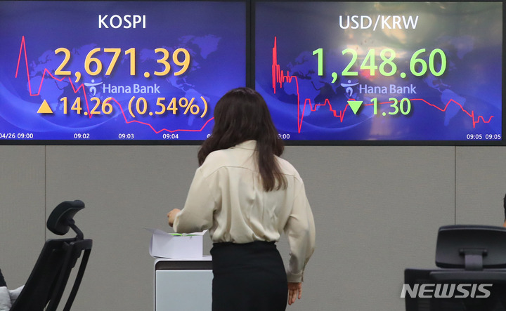[서울=뉴시스] 배훈식 기자 = 26일 오전 서울 중구 하나은행 딜링룸 전광판에 코스피가 전 거래일보다 14.26 포인트(0.54%) 오른 2671.39 포인트로 출발하고 있다. 원달러 환율은 1.30원 내린 1248.60원. 2022.04.26. dahora83@newsis.com