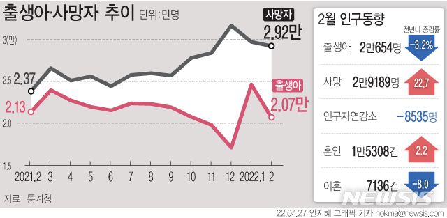 고령화·코로나로 2월 사망자 역대 최대…혼인, 10개월 만에 증가