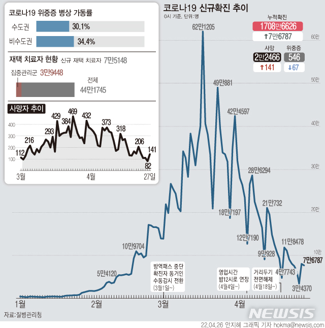 [서울=뉴시스] 오미크론 유행이 안정세를 보이는 가운데 코로나19 신규 확진자 수가 7만6787명으로 나타나 10주 만에 수요일 기준 10만명 아래로 발생했다. 사망자는 141명 늘어 누적 2만2466명이 됐다. (그래픽=안지혜 기자)  hokma@newsis.com