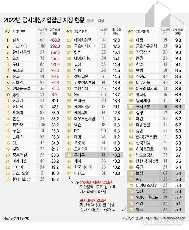 [서울=뉴시스] 2022년 공시대상기업집단 지정 현황