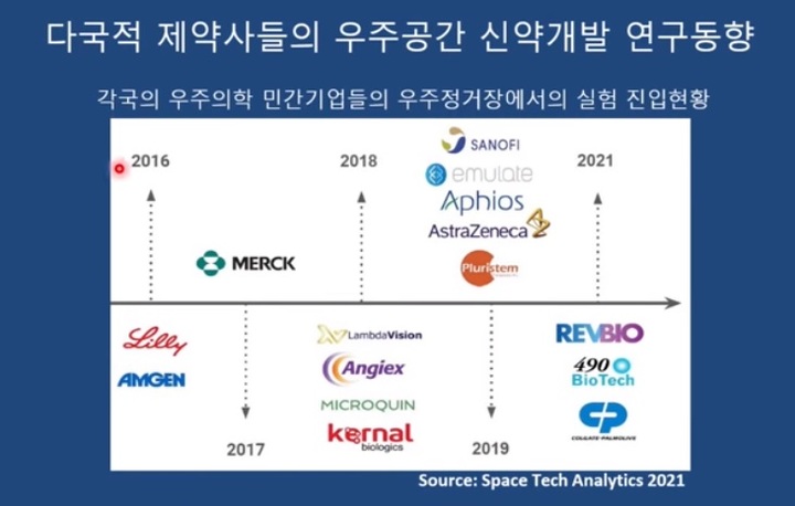 다국적사 우주공간 신약개발 연구동향 (사진=윤학순 노퍽 주립대 교수 발표자료 캡처) *재판매 및 DB 금지