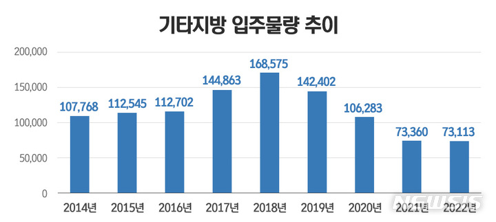 올해 지방 입주 아파트, 7만3113가구…9년 만에 '최저'