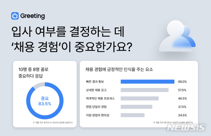 [서울=뉴시스] 두들린 IT개발자 200명 설문조사 인포그래픽. (인포그래픽=두들린 제공) 2022.04.27. photo@newsis.com
