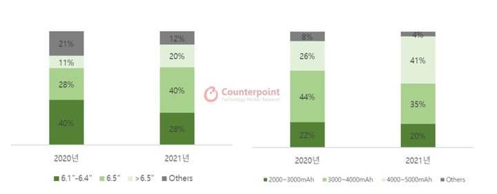 2020~2021년 디스플레이 사이즈 및 배터리 용량별 스마트폰 판매 비중. (사진=카운터포인트리서치) *재판매 및 DB 금지