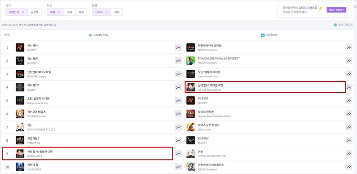 엔젤게임즈 '신의 탑M', 양대 앱마켓 매출 10위권 진입