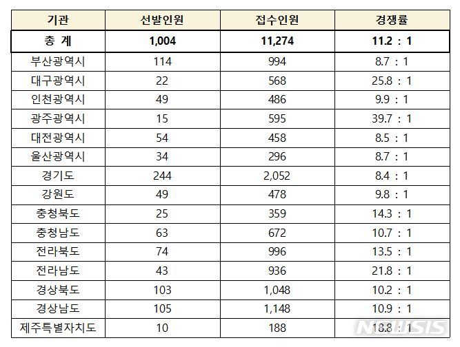 [세종=뉴시스] 2022년도 간호직 8급 공채 필기시험 경쟁률. (자료= 행정안전부 제공) 2022.04.28. 