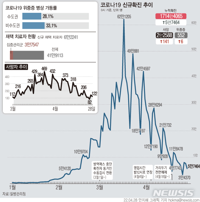 [서울=뉴시스] 28일 0시 기준 코로나19 확진자는 5만7464명 늘어 누적 1714만4065명이다. 사망자는 122명 늘어 누적 2만2588명이 됐다. (그래픽=안지혜 기자)  hokma@newsis.com