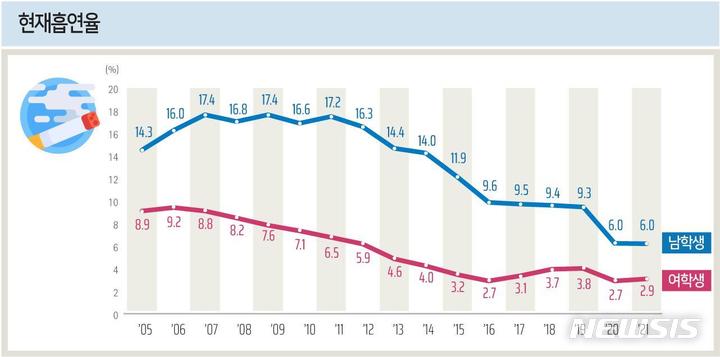 [서울=뉴시스]청소년 흡연률 추이(출처=질병관리청 2021년 청소년건강행태조사)