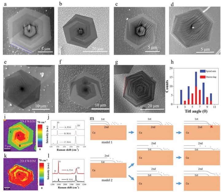 [울산=뉴시스] 구미현 기자 = UNST(울산과학기술원)는 신소재공학과 펑 딩(Feng Ding)·이종훈 교수 연구팀(이상 IBS 다차원탄소재료 연구단)이 나선 은하 모양으로 합성된 그래핀 흡착층을 최초로 발견, 이를 새로운 이론으로 규명했다고 28일 밝혔다. 나선의 팔(spirals arm)이 여러 개 있는 이층 구조 나선형 그래핀. 2022.04.28. (사진=UNIST 제공) photo@newsis.com  *재판매 및 DB 금지