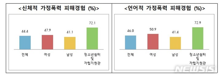 [서울=뉴시스]청소년 가정폭력피해 경험(제공=여성가족부)