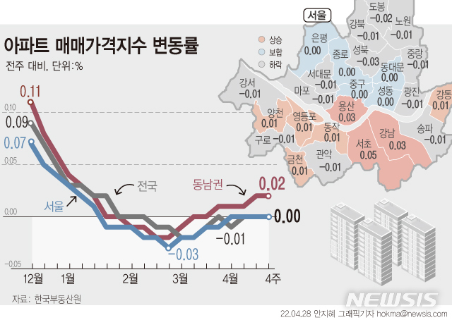 [서울=뉴시스] 28일 한국부동산원에 따르면 4월 넷째 주(25일 기준) 전국 주간 아파트가격 동향을 조사한 결과 매매가격과 전세가격은 모두 0.00% 보합을 나타냈다. 서울은 대다수 지역이 약세를 이어가는 가운데, 일부 고가 주택이 신고가 행진을 하며 4주 연속 보합세를 보이고 있다. (그래픽=안지혜 기자) hokma@newsis.com