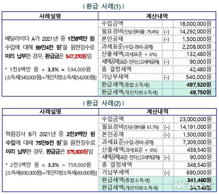 [세종=뉴시스]플랫폼 노동자 주요 환급사례. 2022.04.28. (사진=국세청 제공) photo@newsis.com 