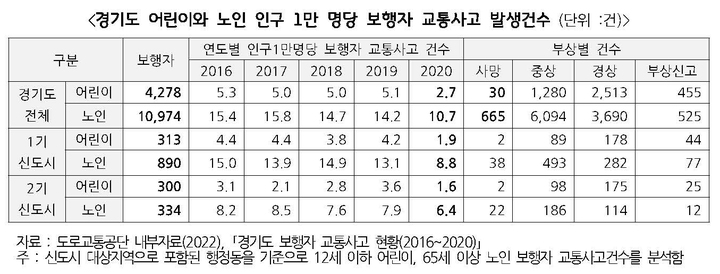 경기도 어린이와 노인 인구 1만 명당 보행자 교통사고 발생건수. (사진=경기연구원 제공) *재판매 및 DB 금지